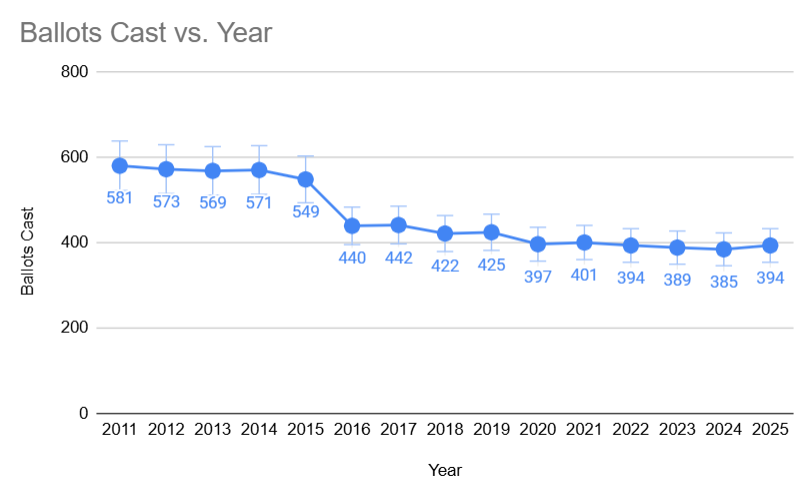 Graph showing the number of BBWAA Hall of Fame ballots cast per year.