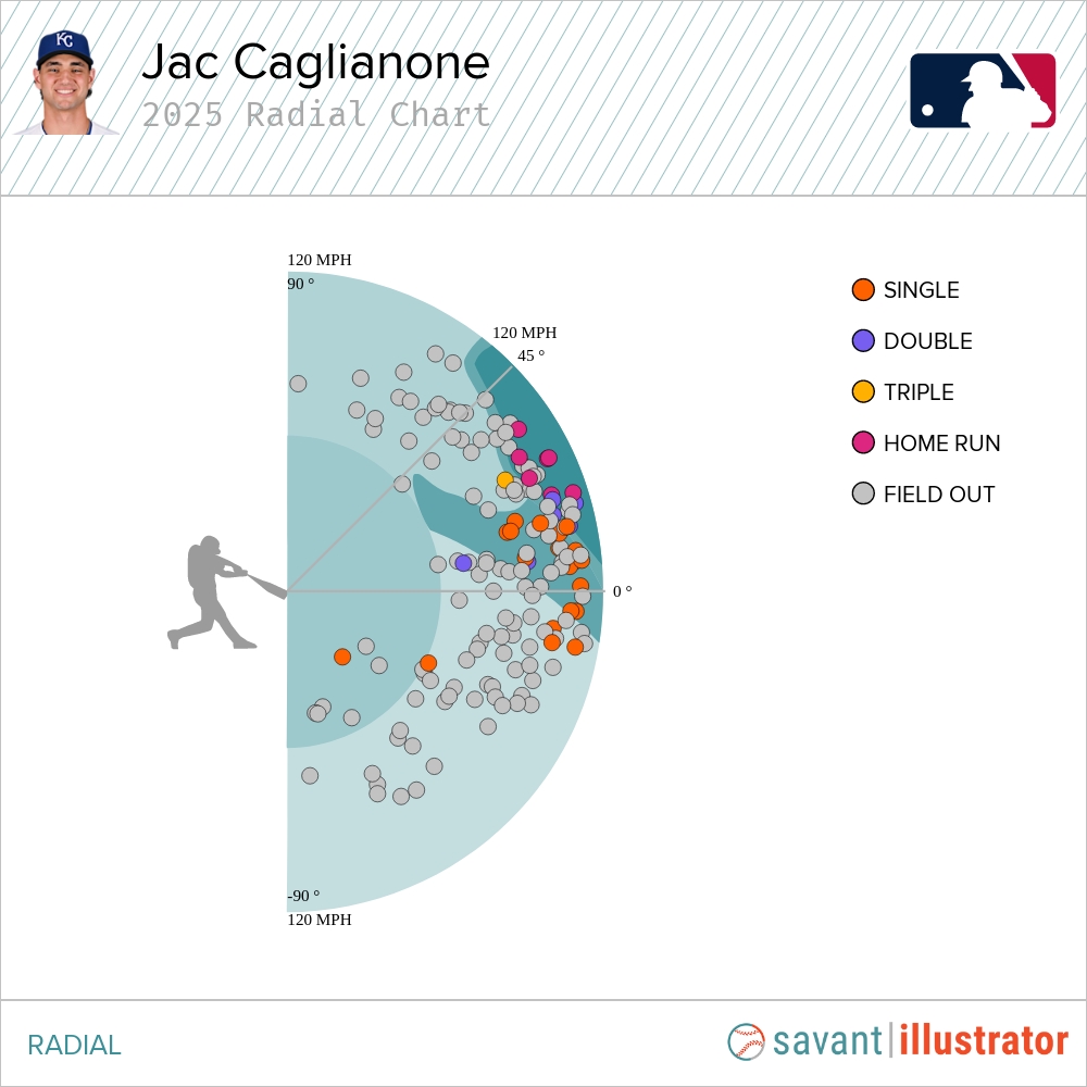 Mesmerizing Jac Caglianone's Home Run Through Bat Tracking Data Design Nature Mesmerizing Jac Caglianone's Home Run Through Bat Tracking Data Design Nature