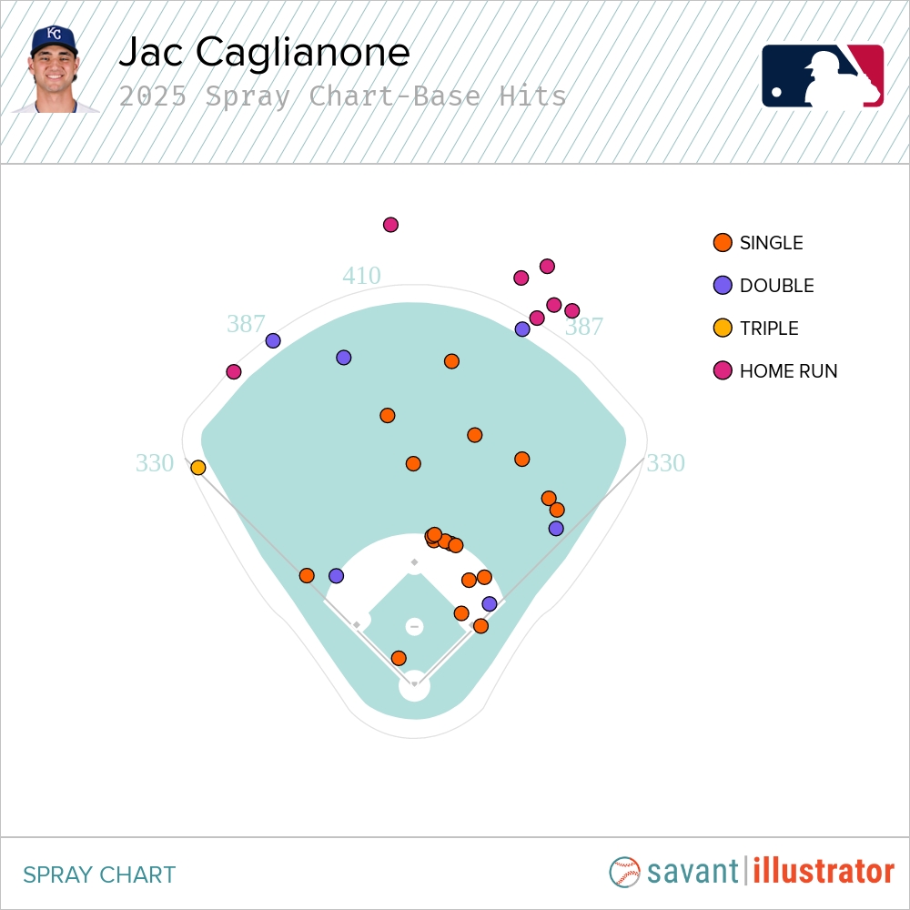 Captivating Jac Caglianone's Home Run Through Bat Tracking Data Image Collection Captivating Jac Caglianone's Home Run Through Bat Tracking Data Image Collection