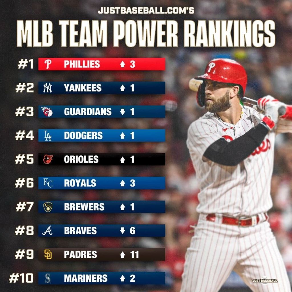 Brewers' Domination: Are They Really The Best Mlb Team? (Power Rankings Shocker!) - dpjnajh