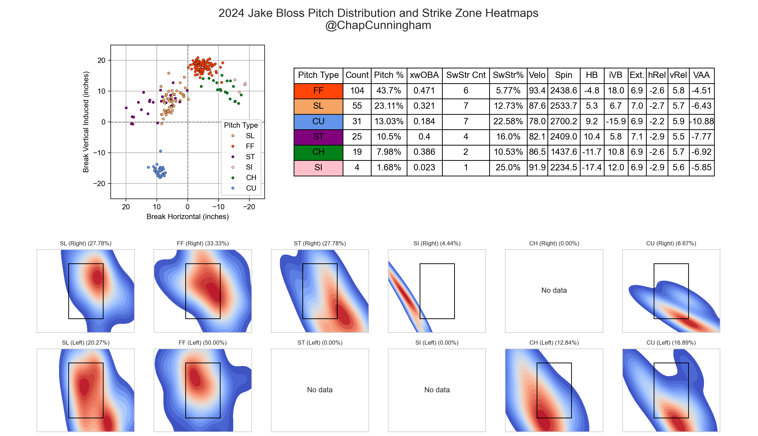 Heat maps for Blue Jays top prospect Jake Bloss