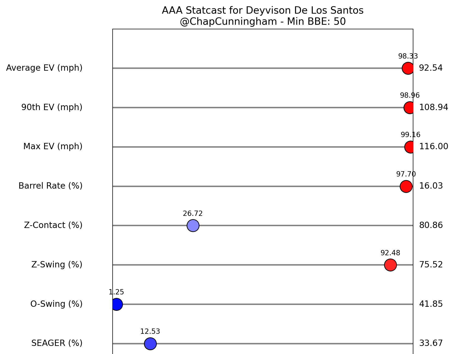 Triple-A Statcast data for Miami Marlins top prospect Deyvison De Los Santos