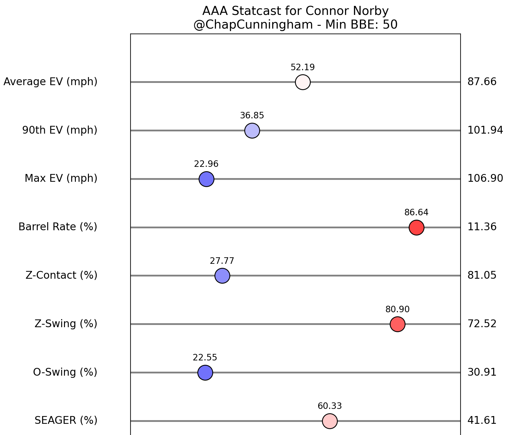 Triple-A Statcast data for Miami Marlins top prospect Connor Norby