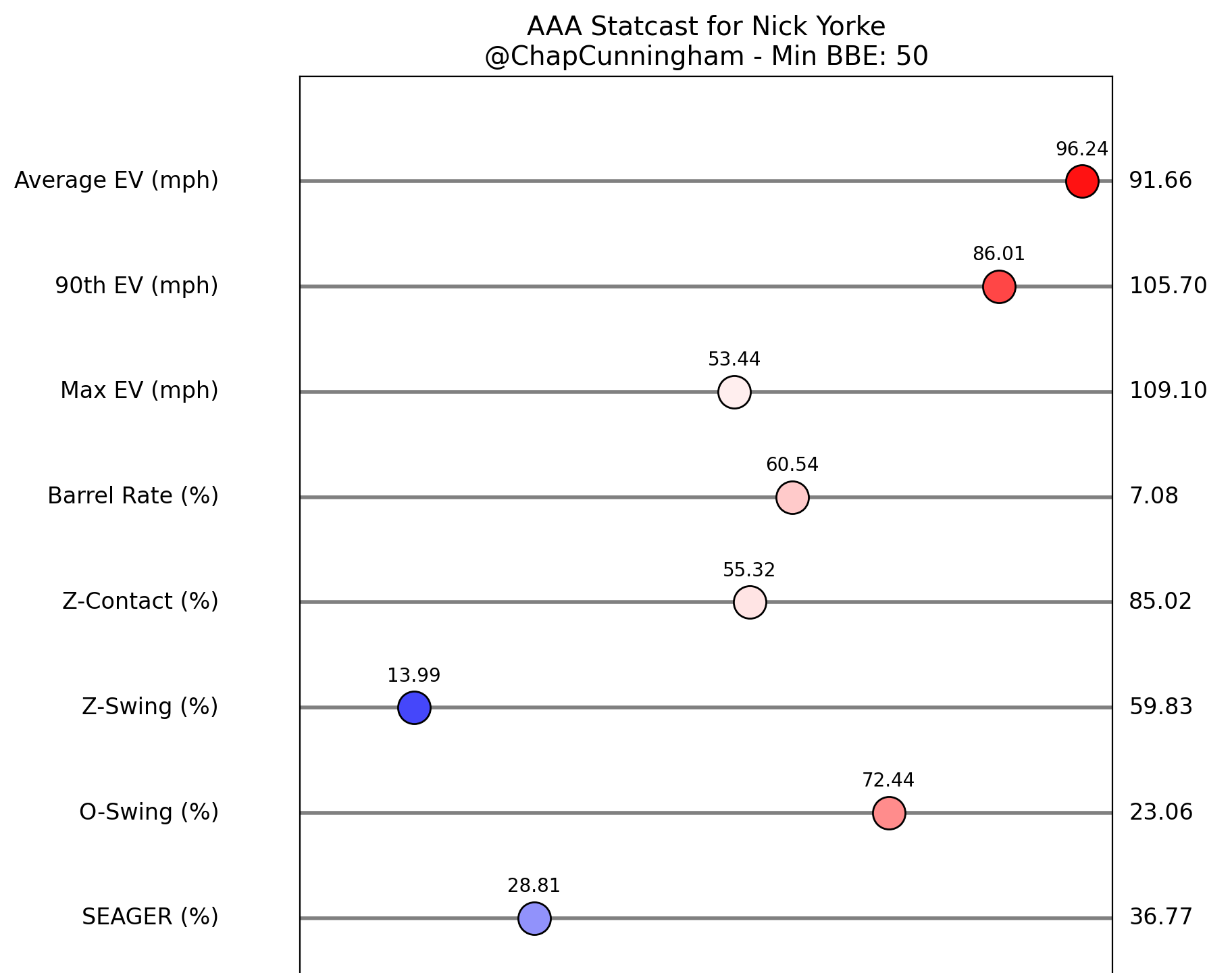 Triple-A Statcast data for Pittsburgh Pirates top prospect Nick Yorke