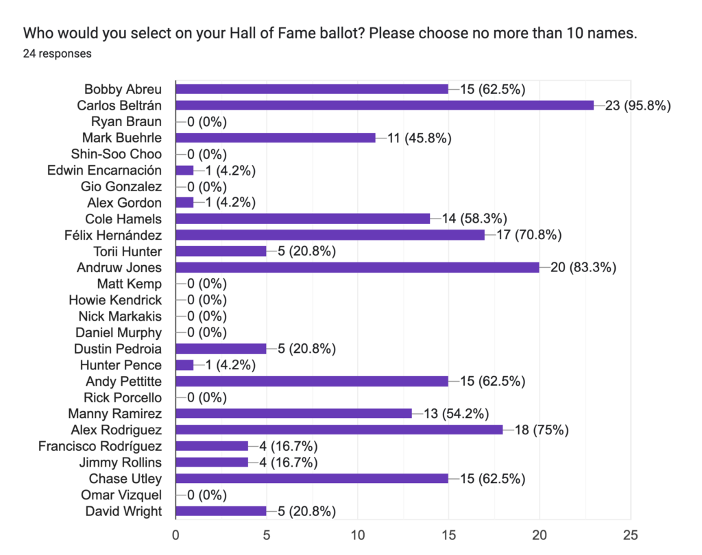 Just Baseball Staff HoF Ballot